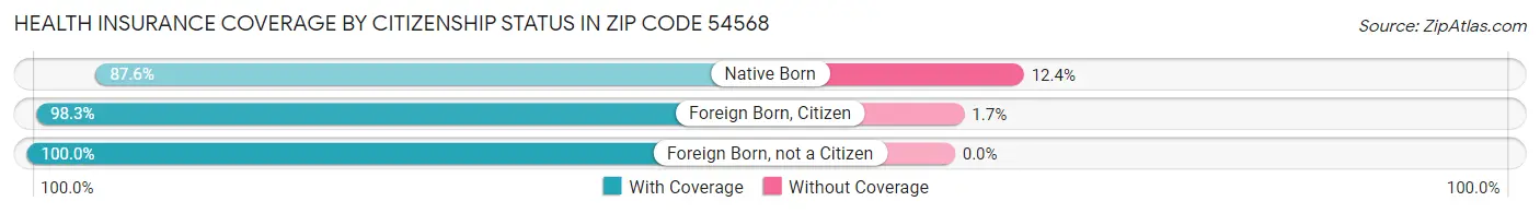 Health Insurance Coverage by Citizenship Status in Zip Code 54568
