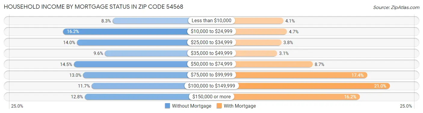 Household Income by Mortgage Status in Zip Code 54568