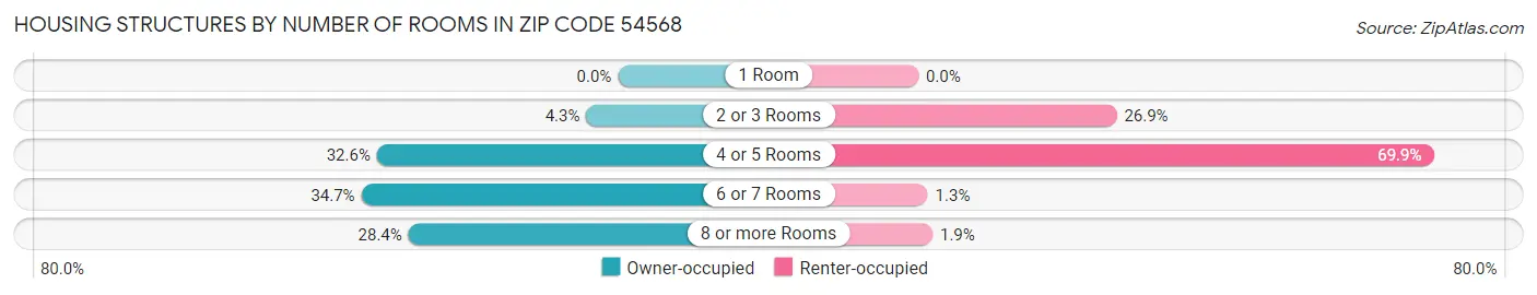 Housing Structures by Number of Rooms in Zip Code 54568