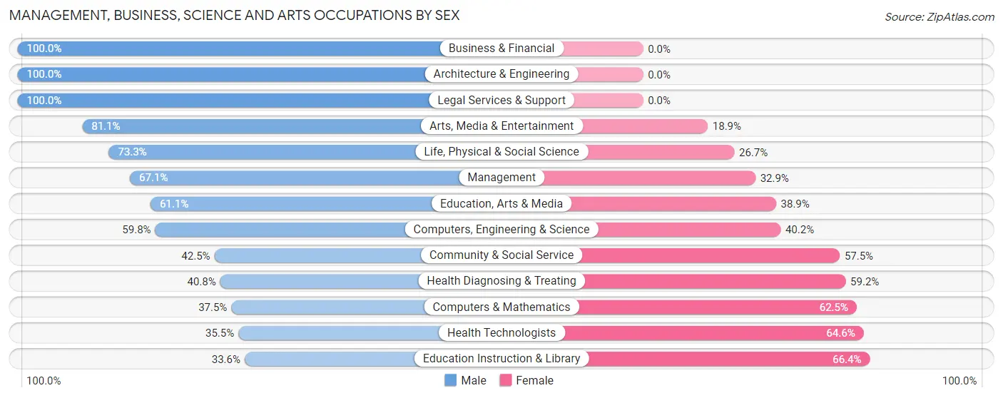 Management, Business, Science and Arts Occupations by Sex in Zip Code 54568