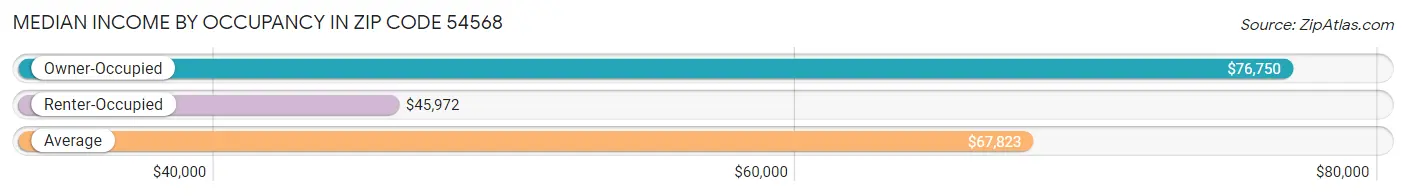 Median Income by Occupancy in Zip Code 54568