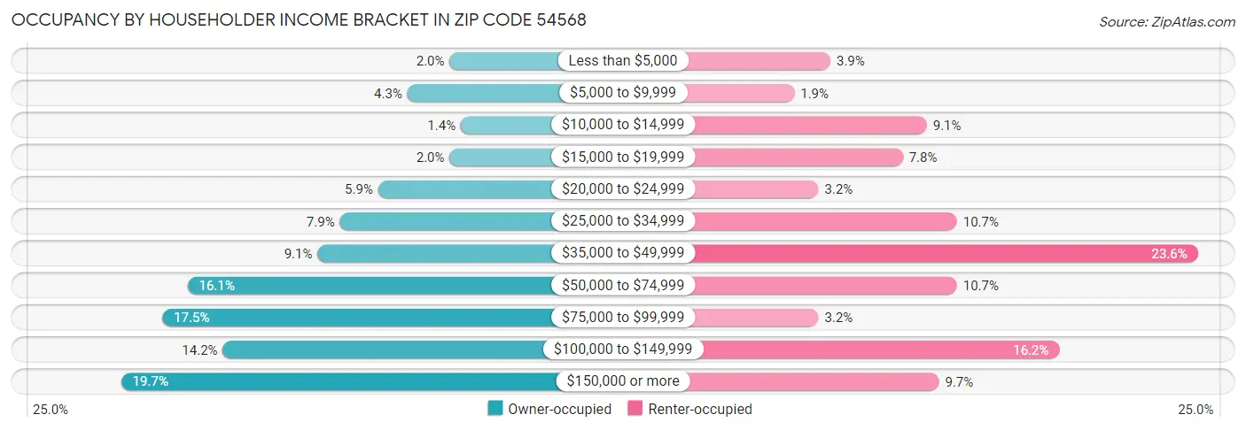 Occupancy by Householder Income Bracket in Zip Code 54568