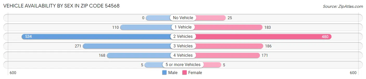 Vehicle Availability by Sex in Zip Code 54568