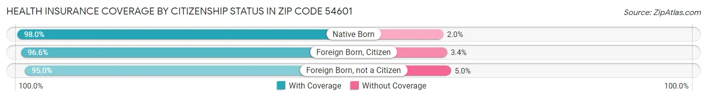 Health Insurance Coverage by Citizenship Status in Zip Code 54601
