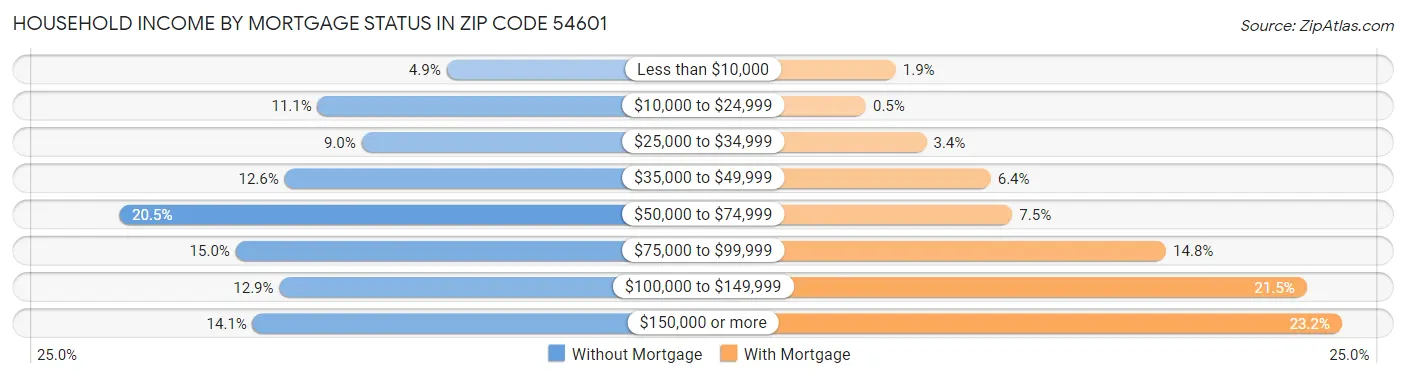 Household Income by Mortgage Status in Zip Code 54601
