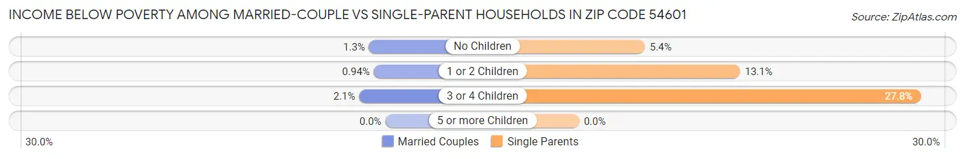 Income Below Poverty Among Married-Couple vs Single-Parent Households in Zip Code 54601