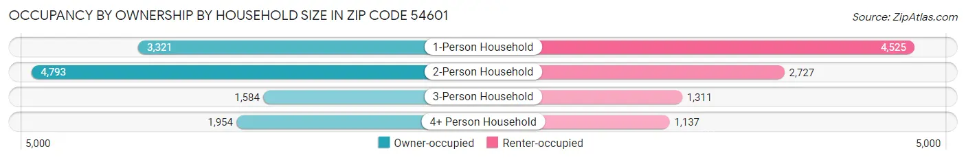 Occupancy by Ownership by Household Size in Zip Code 54601