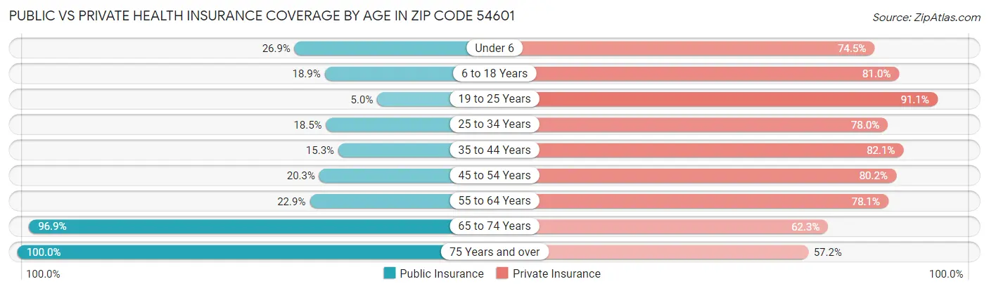 Public vs Private Health Insurance Coverage by Age in Zip Code 54601