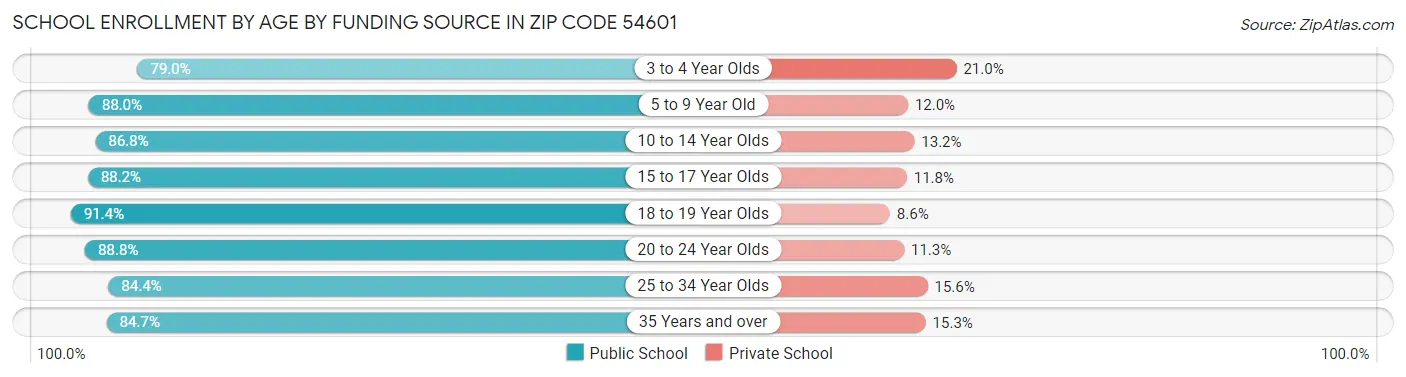 School Enrollment by Age by Funding Source in Zip Code 54601