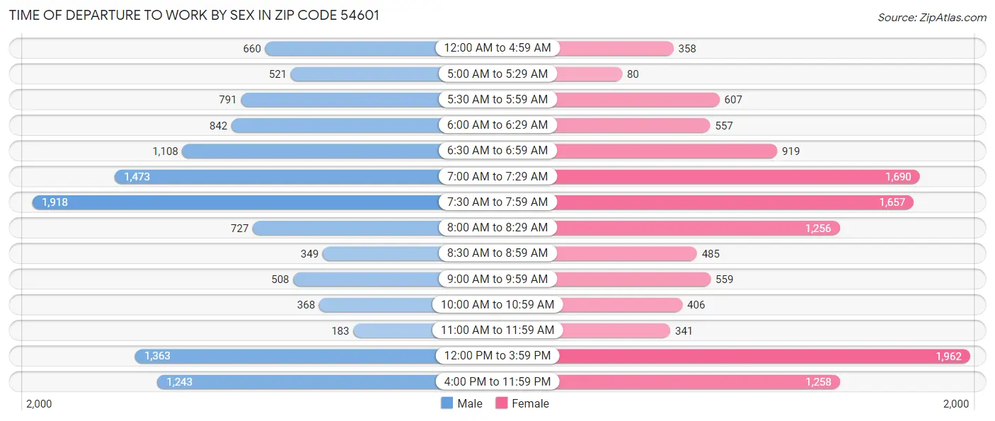 Time of Departure to Work by Sex in Zip Code 54601