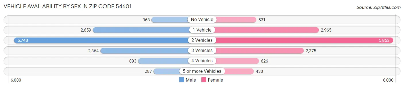 Vehicle Availability by Sex in Zip Code 54601