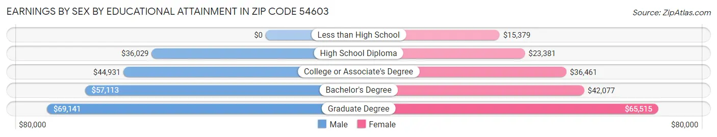 Earnings by Sex by Educational Attainment in Zip Code 54603