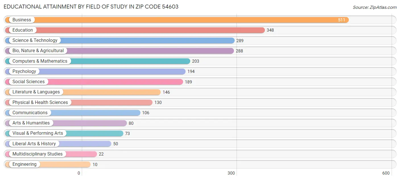 Educational Attainment by Field of Study in Zip Code 54603