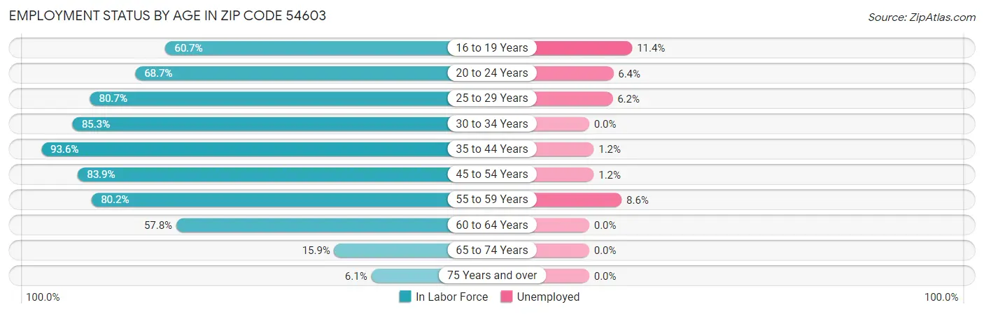 Employment Status by Age in Zip Code 54603