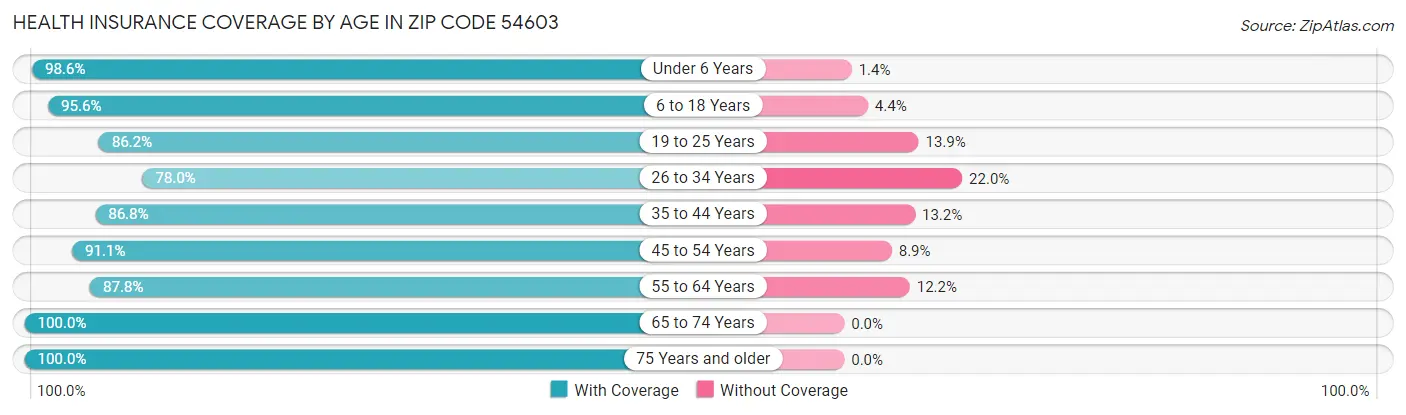 Health Insurance Coverage by Age in Zip Code 54603