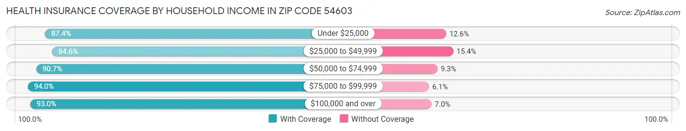 Health Insurance Coverage by Household Income in Zip Code 54603