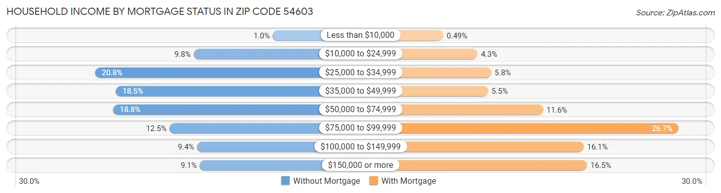 Household Income by Mortgage Status in Zip Code 54603