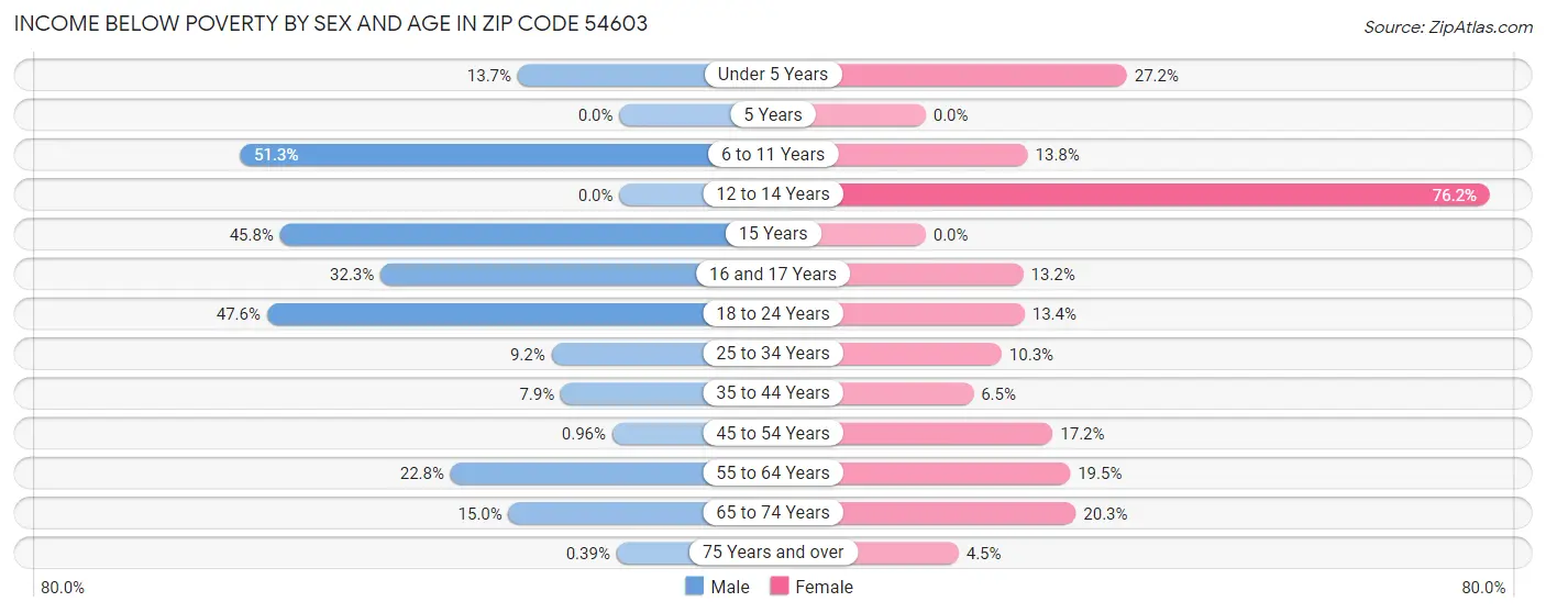 Income Below Poverty by Sex and Age in Zip Code 54603