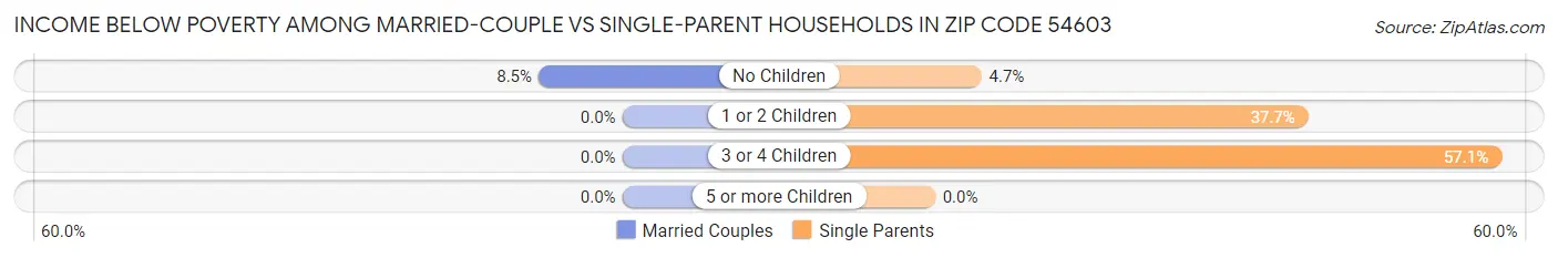 Income Below Poverty Among Married-Couple vs Single-Parent Households in Zip Code 54603