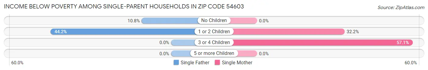 Income Below Poverty Among Single-Parent Households in Zip Code 54603