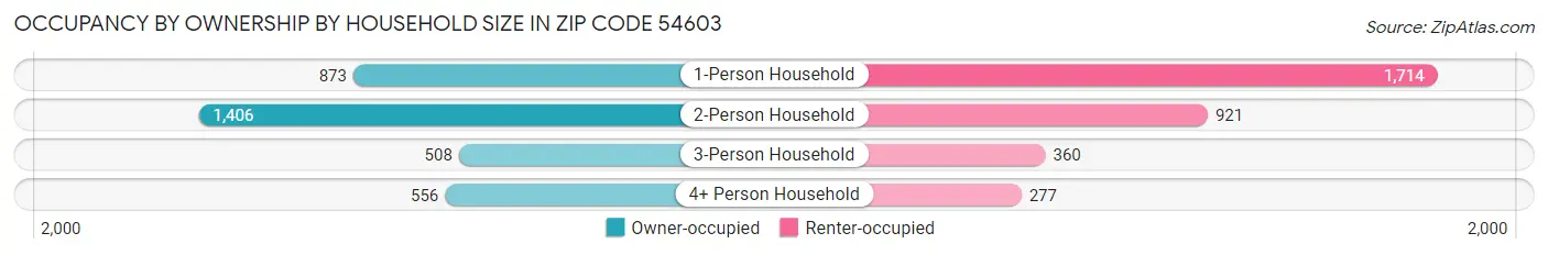 Occupancy by Ownership by Household Size in Zip Code 54603