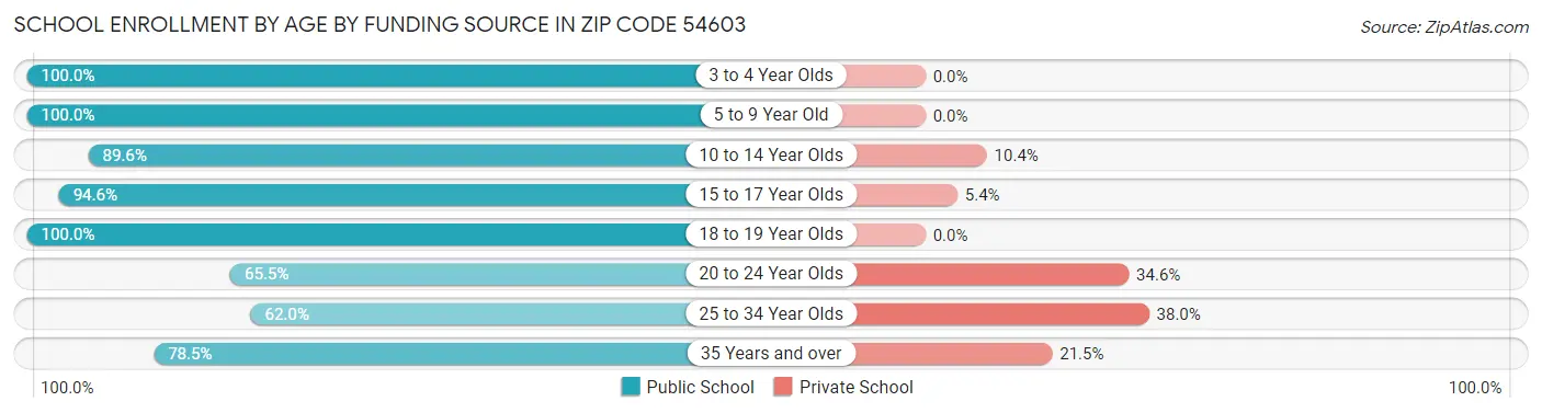 School Enrollment by Age by Funding Source in Zip Code 54603