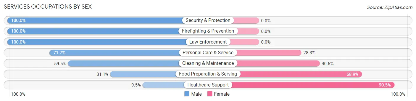 Services Occupations by Sex in Zip Code 54603