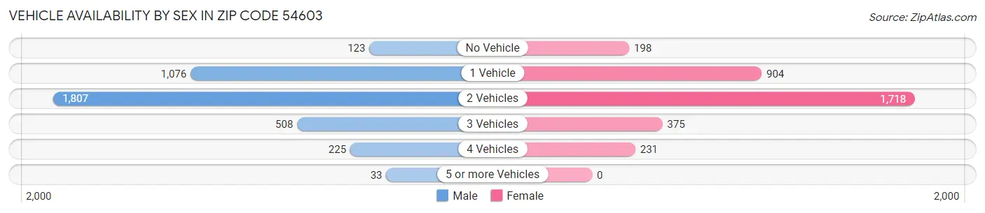 Vehicle Availability by Sex in Zip Code 54603