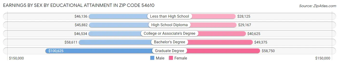 Earnings by Sex by Educational Attainment in Zip Code 54610