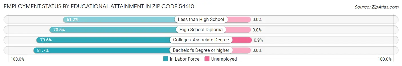 Employment Status by Educational Attainment in Zip Code 54610