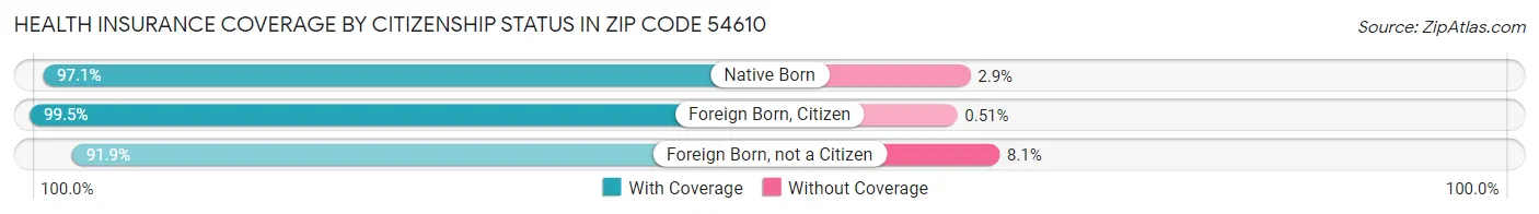 Health Insurance Coverage by Citizenship Status in Zip Code 54610