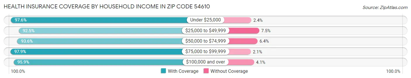 Health Insurance Coverage by Household Income in Zip Code 54610