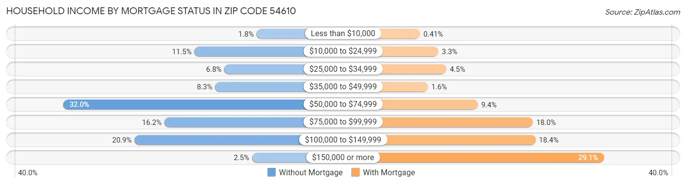 Household Income by Mortgage Status in Zip Code 54610