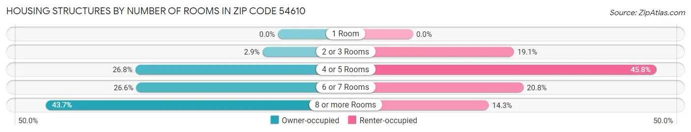 Housing Structures by Number of Rooms in Zip Code 54610