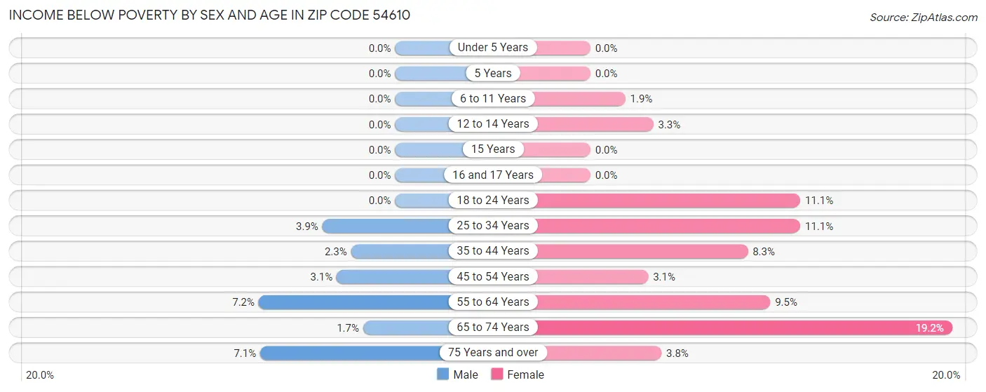 Income Below Poverty by Sex and Age in Zip Code 54610