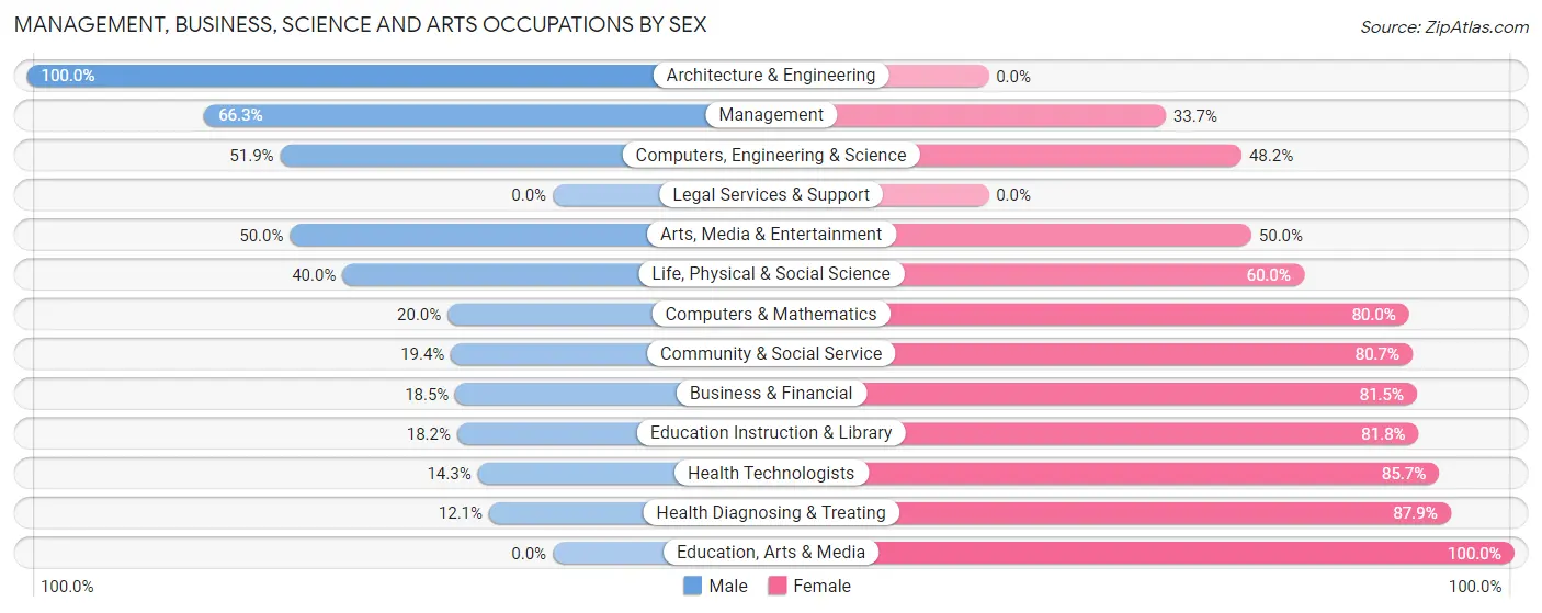 Management, Business, Science and Arts Occupations by Sex in Zip Code 54610