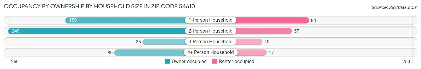 Occupancy by Ownership by Household Size in Zip Code 54610