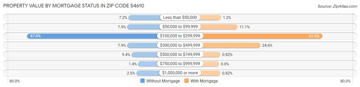 Property Value by Mortgage Status in Zip Code 54610