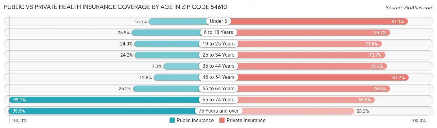 Public vs Private Health Insurance Coverage by Age in Zip Code 54610