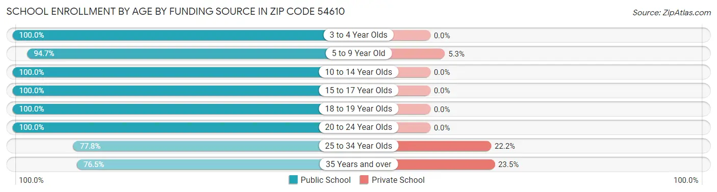 School Enrollment by Age by Funding Source in Zip Code 54610