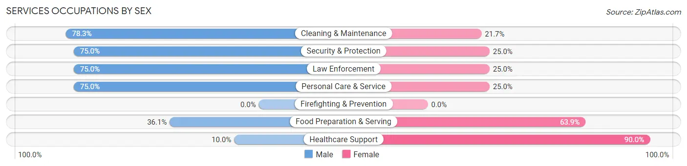 Services Occupations by Sex in Zip Code 54610