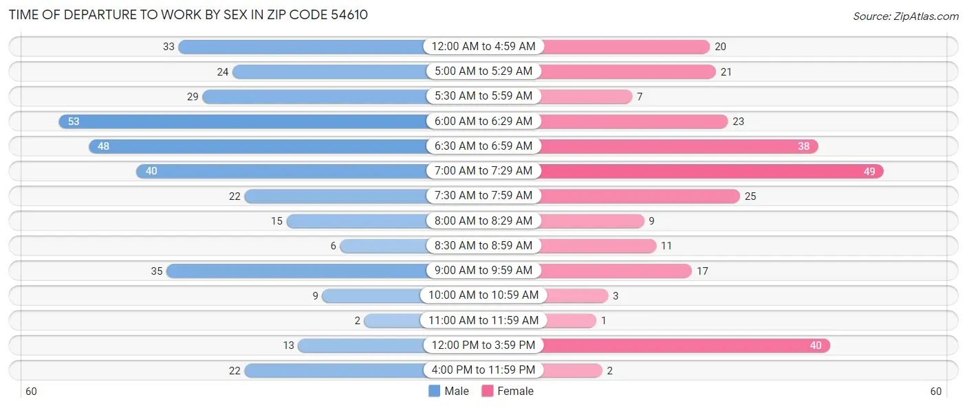 Time of Departure to Work by Sex in Zip Code 54610