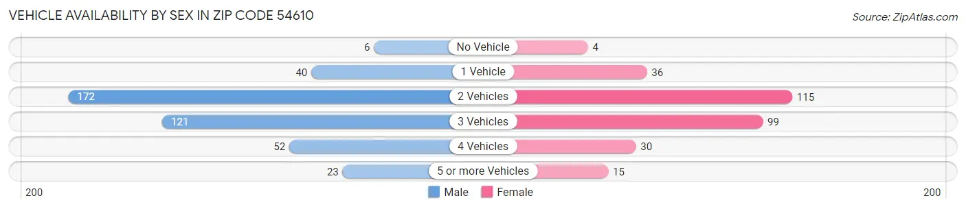 Vehicle Availability by Sex in Zip Code 54610