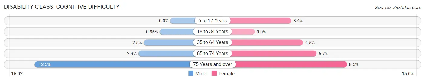 Disability in Zip Code 54611: <span>Cognitive Difficulty</span>