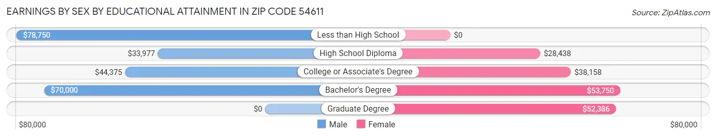 Earnings by Sex by Educational Attainment in Zip Code 54611