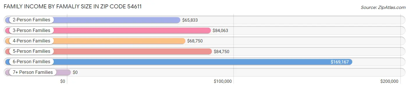 Family Income by Famaliy Size in Zip Code 54611