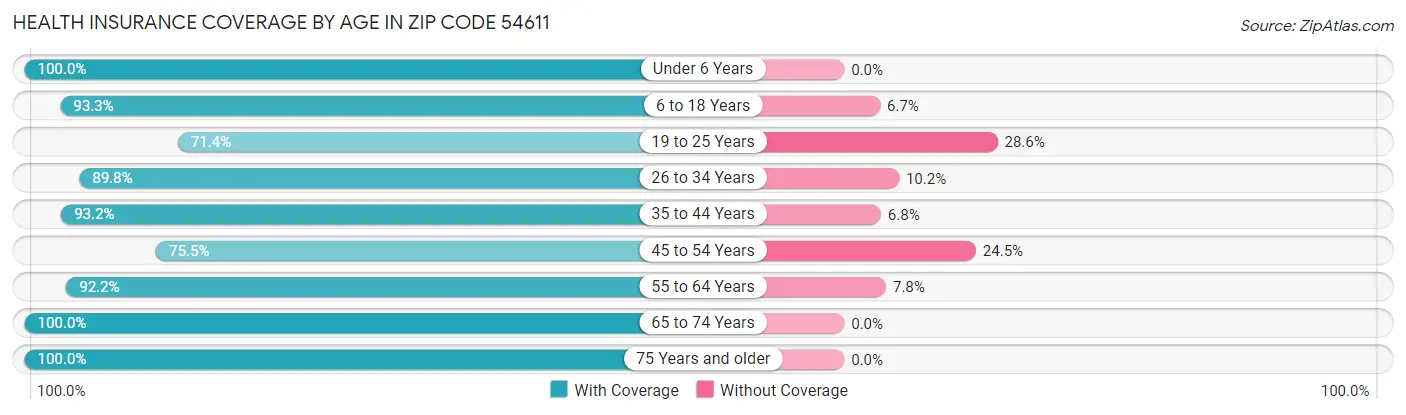 Health Insurance Coverage by Age in Zip Code 54611