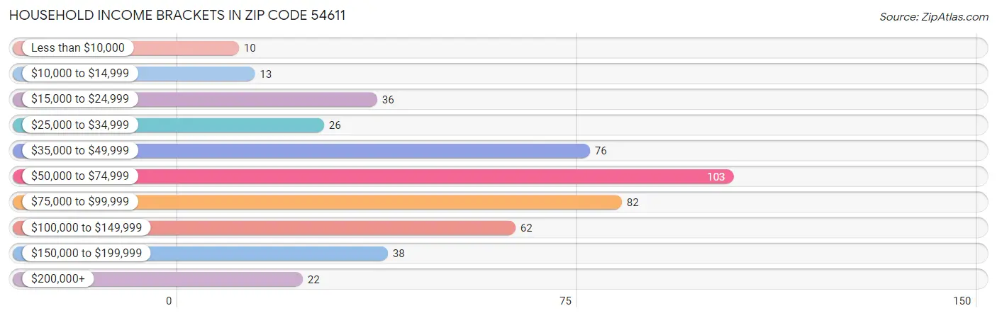 Household Income Brackets in Zip Code 54611