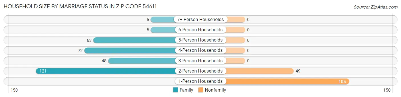 Household Size by Marriage Status in Zip Code 54611