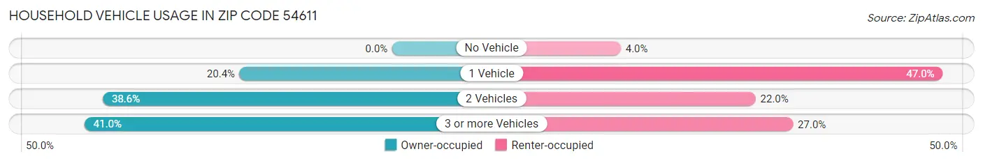 Household Vehicle Usage in Zip Code 54611